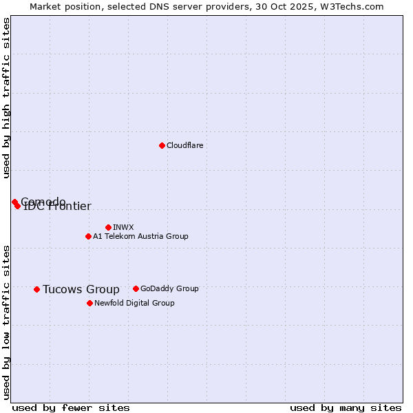 Market position of Tucows Group vs. IDC Frontier vs. Comodo