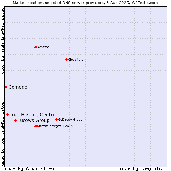 Market position of Tucows Group vs. Iron Hosting Centre vs. Comodo