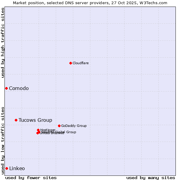 Market position of Tucows Group vs. Linkeo vs. Comodo