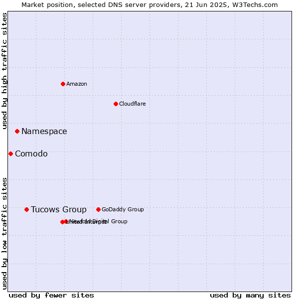 Market position of Tucows Group vs. Namespace vs. Comodo