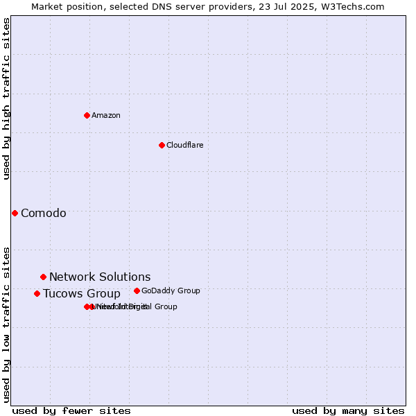 Market position of Network Solutions vs. Tucows Group vs. Comodo