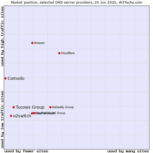 Market position of Tucows Group vs. o2switch vs. Comodo