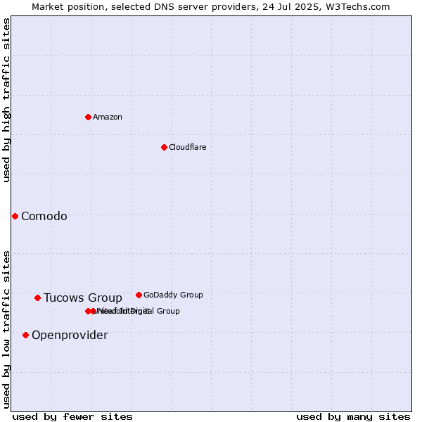 Market position of Tucows Group vs. Openprovider vs. Comodo