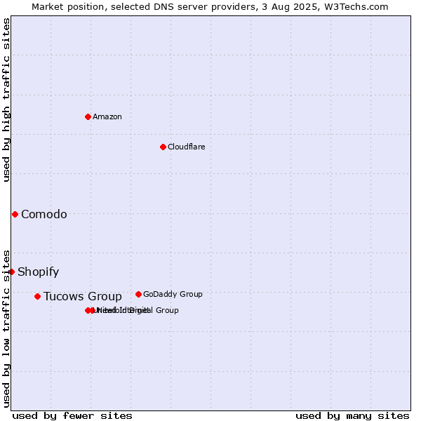 Market position of Tucows Group vs. Comodo vs. Shopify