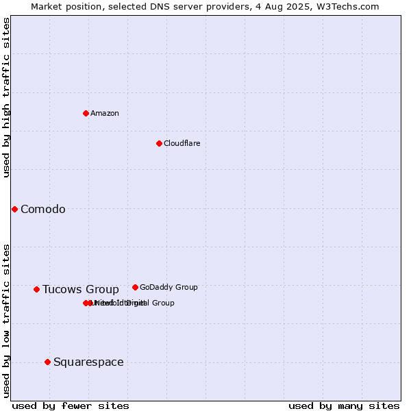 Market position of Squarespace vs. Tucows Group vs. Comodo