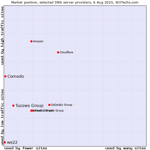 Market position of Tucows Group vs. Comodo vs. we22