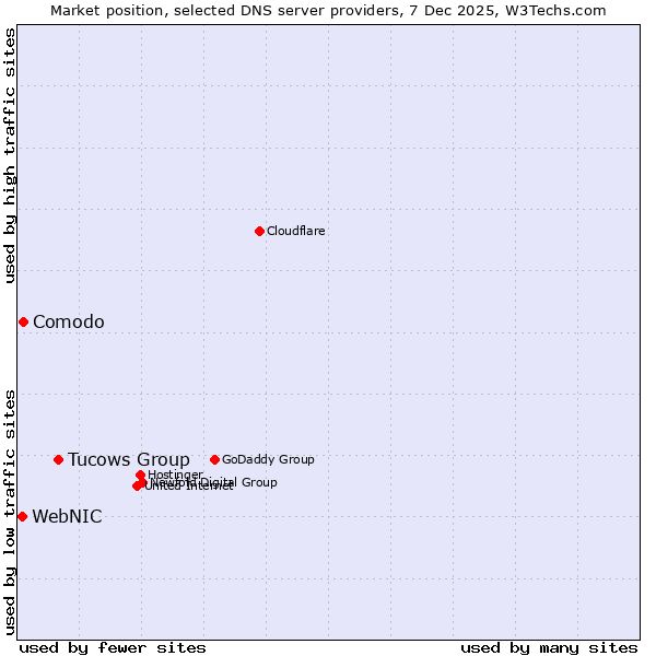 Market position of Tucows Group vs. Comodo vs. WebNIC