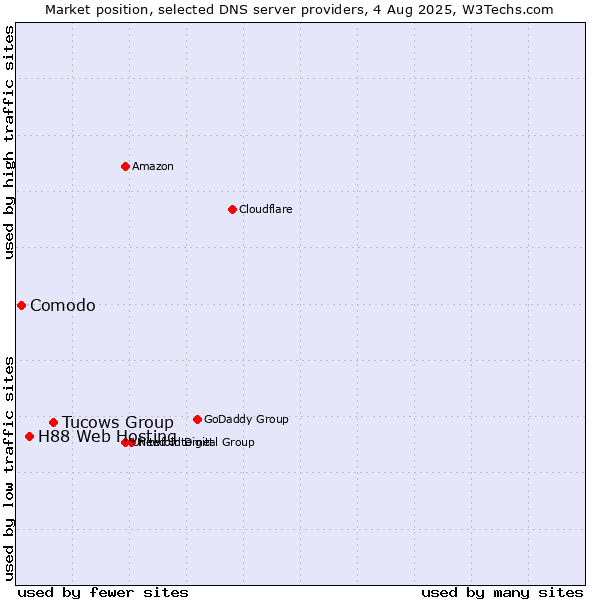 Market position of Tucows Group vs. H88 Web Hosting vs. Comodo