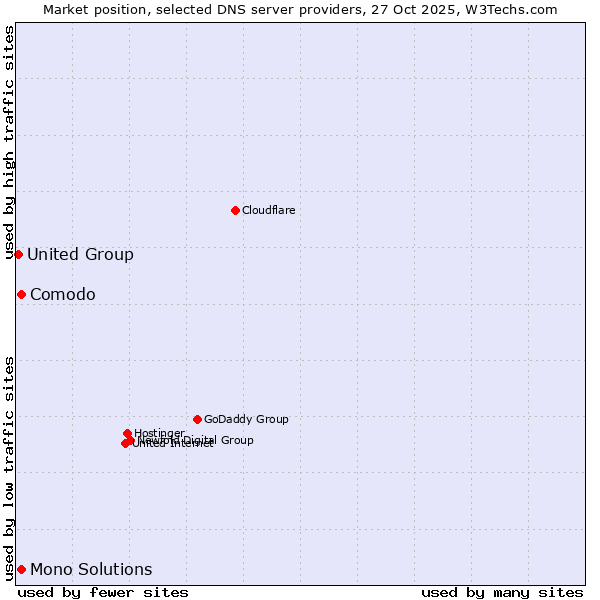 Market position of Comodo vs. Mono Solutions vs. United Group