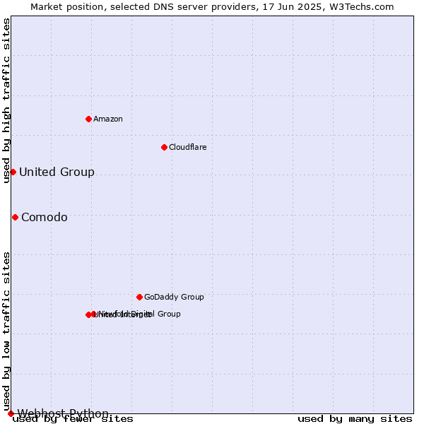 Market position of Comodo vs. United Group vs. Webhost Python
