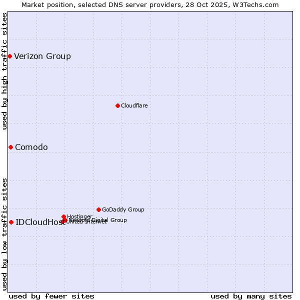 Market position of IDCloudHost vs. Comodo vs. Verizon Group