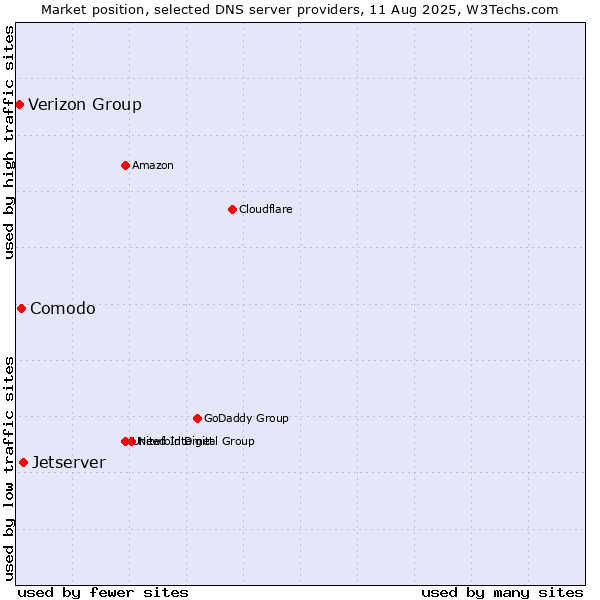 Market position of Jetserver vs. Comodo vs. Verizon Group