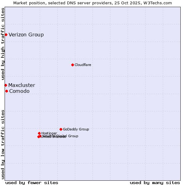 Market position of Comodo vs. Verizon Group vs. Maxcluster