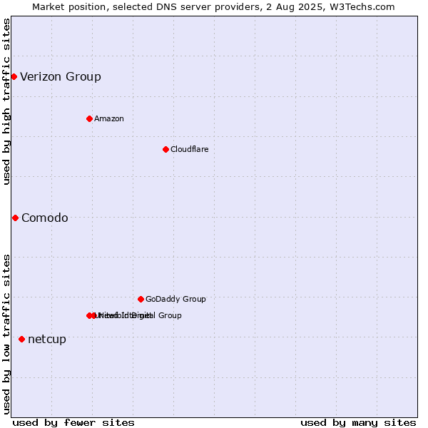 Market position of netcup vs. Comodo vs. Verizon Group