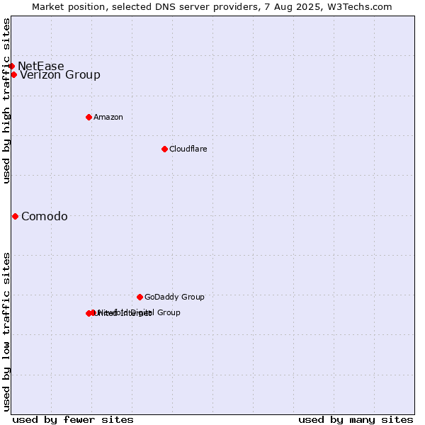 Market position of Comodo vs. Verizon Group vs. NetEase