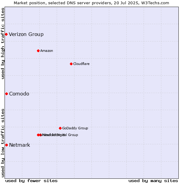 Market position of Comodo vs. Netmark vs. Verizon Group
