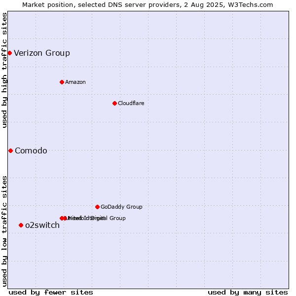 Market position of o2switch vs. Comodo vs. Verizon Group