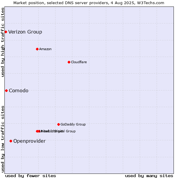 Market position of Openprovider vs. Comodo vs. Verizon Group
