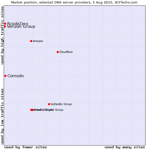 Market position of Comodo vs. Verizon Group vs. RcodeZero