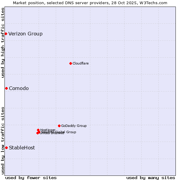 Market position of Comodo vs. StableHost vs. Verizon Group