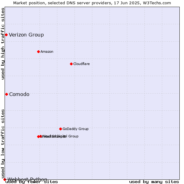 Market position of Comodo vs. Verizon Group vs. Webhost Python