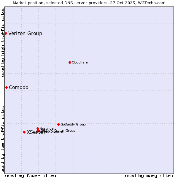 Market position of XServer vs. Comodo vs. Verizon Group