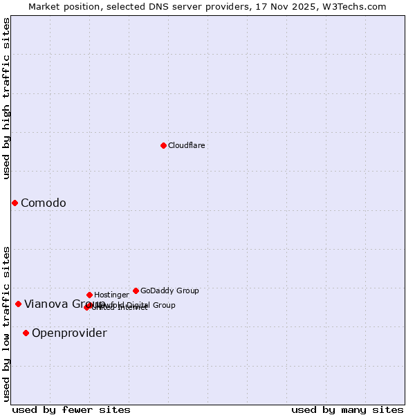 Market position of Openprovider vs. Vianova Group vs. Comodo