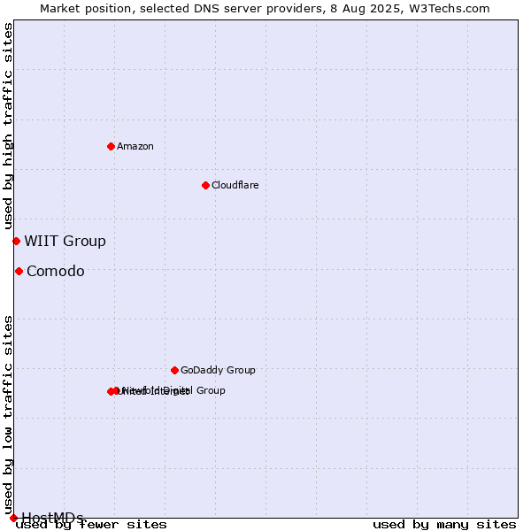 Market position of Comodo vs. WIIT Group vs. HostMDs