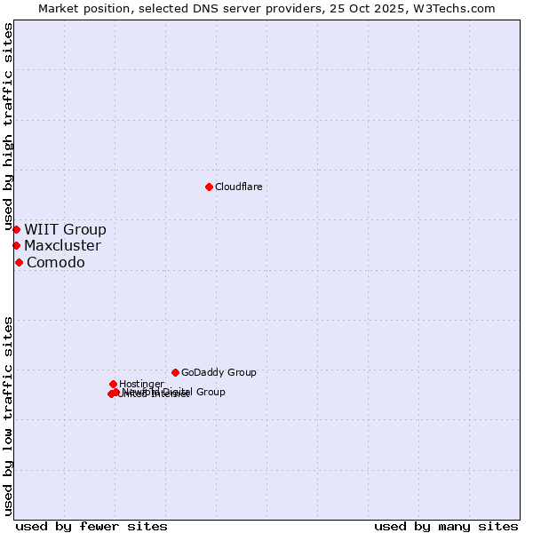Market position of Comodo vs. WIIT Group vs. Maxcluster
