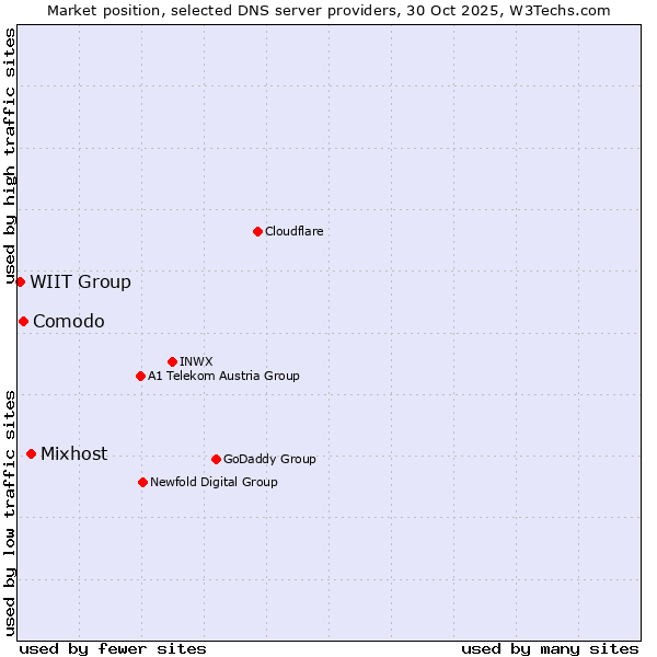 Market position of Mixhost vs. Comodo vs. WIIT Group