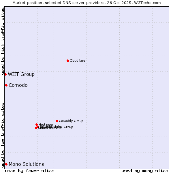 Market position of Comodo vs. Mono Solutions vs. WIIT Group