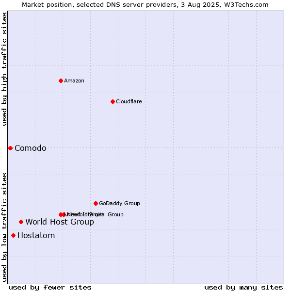 Market position of World Host Group vs. Hostatom vs. Comodo