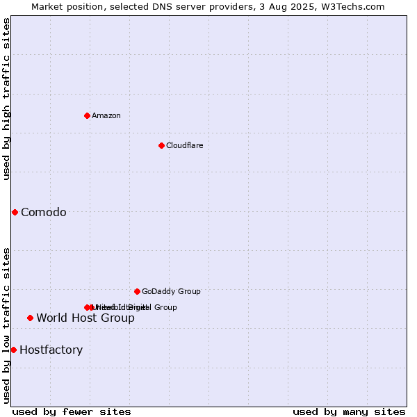 Market position of World Host Group vs. Comodo vs. Hostfactory