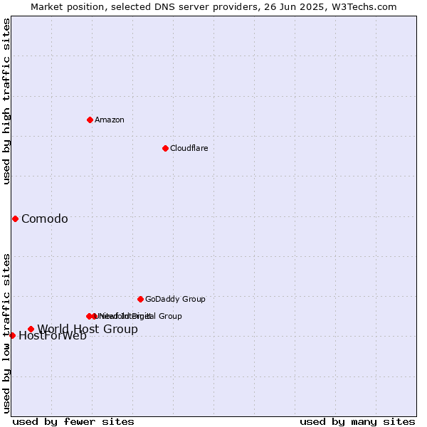 Market position of World Host Group vs. Comodo vs. HostForWeb