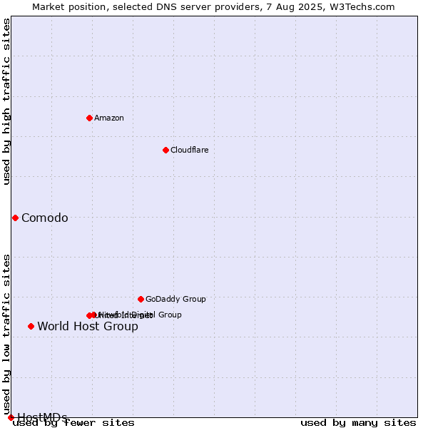 Market position of World Host Group vs. Comodo vs. HostMDs