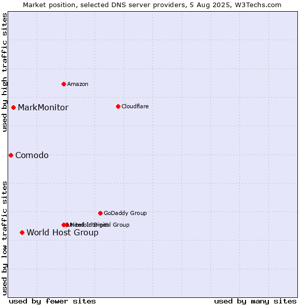Market position of World Host Group vs. MarkMonitor vs. Comodo