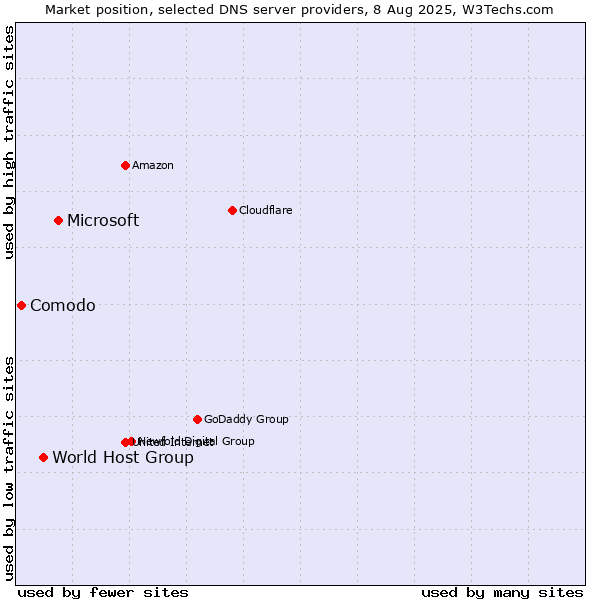 Market position of Microsoft vs. World Host Group vs. Comodo
