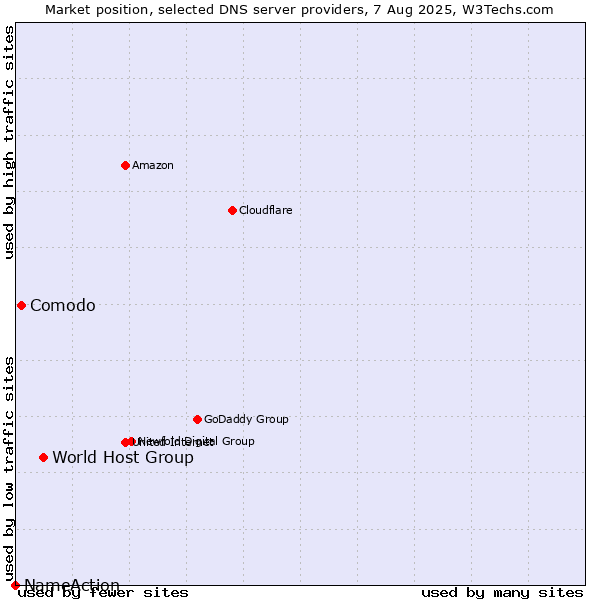 Market position of World Host Group vs. Comodo vs. NameAction