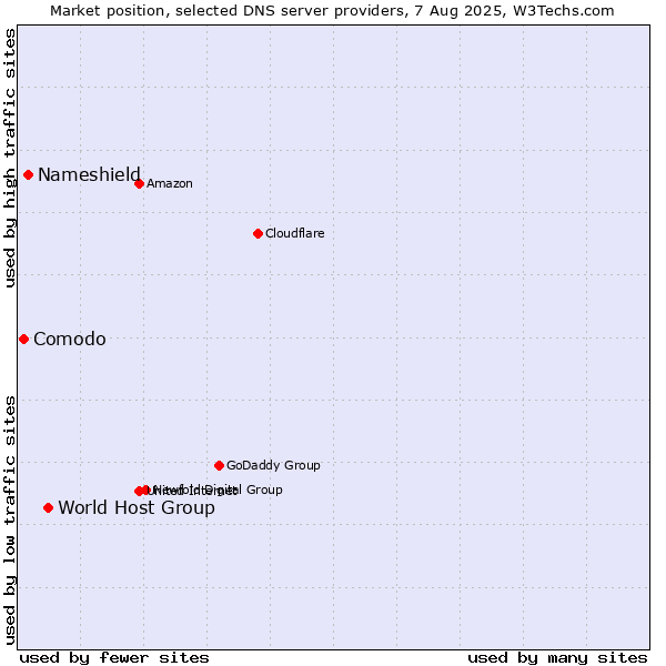 Market position of World Host Group vs. Nameshield vs. Comodo