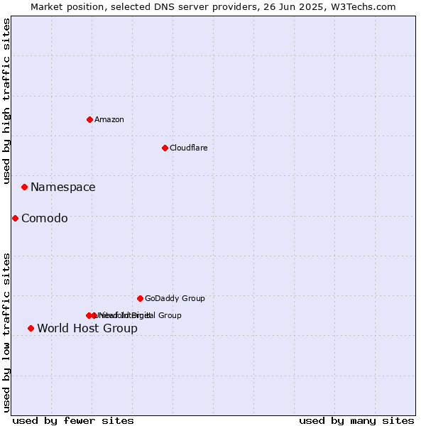 Market position of World Host Group vs. Namespace vs. Comodo