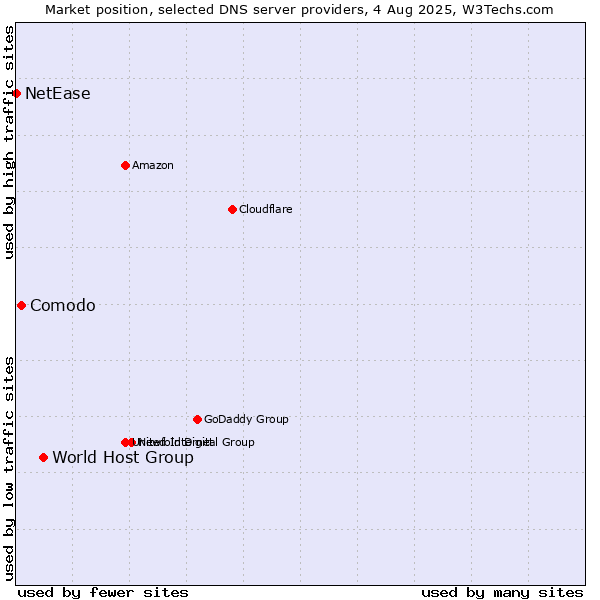 Market position of World Host Group vs. Comodo vs. NetEase