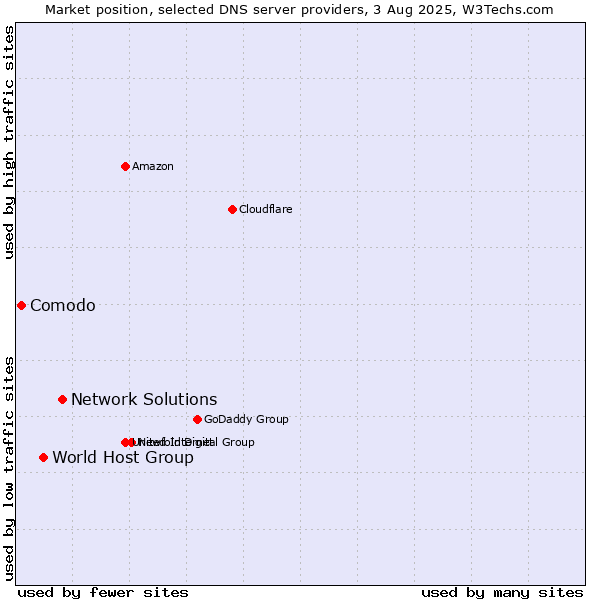 Market position of Network Solutions vs. World Host Group vs. Comodo