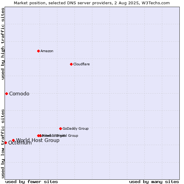 Market position of World Host Group vs. Comodo vs. Octenium