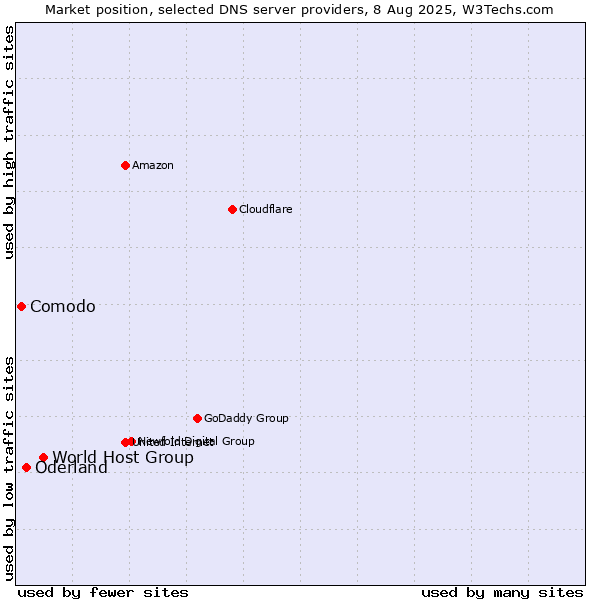 Market position of World Host Group vs. Oderland vs. Comodo
