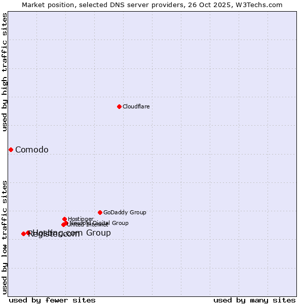 Market position of Hosting.com Group vs. Register.com vs. Comodo