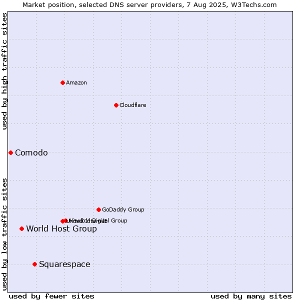 Market position of Squarespace vs. World Host Group vs. Comodo