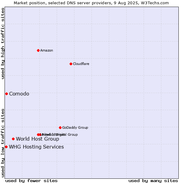 Market position of World Host Group vs. Comodo vs. WHG Hosting Services
