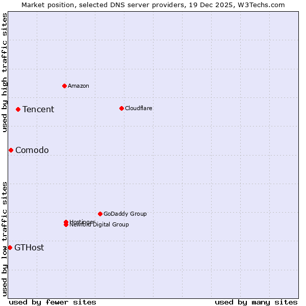 Market position of Tencent vs. Comodo vs. GTHost