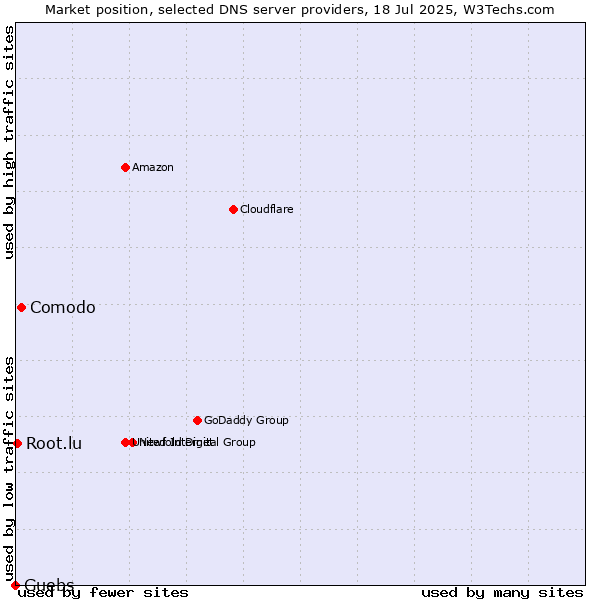 Market position of Comodo vs. Guebs vs. Root.lu