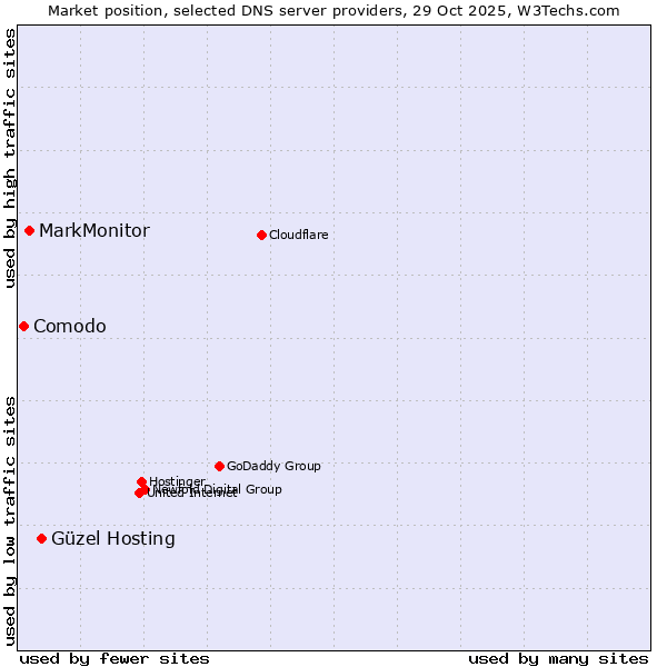 Market position of Güzel Hosting vs. MarkMonitor vs. Comodo